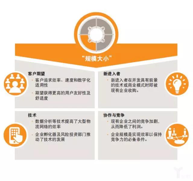 普华永道:物流业的未来——模式转变